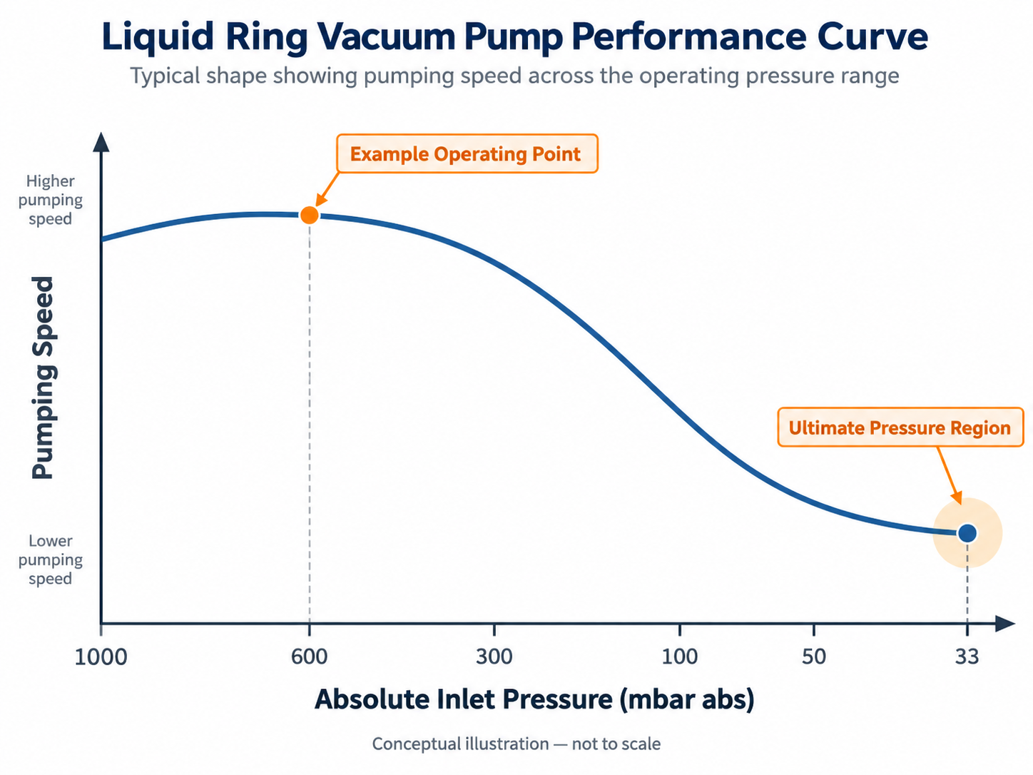 Conceptual liquid ring vacuum pump performance curve comparing a 600 mbar operating point with the 33 mbar ultimate pressure region